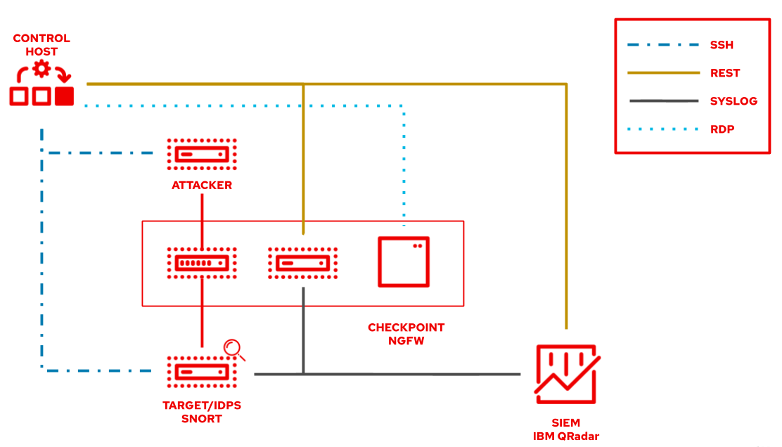Red Hat Ansible Security Workshop Pod