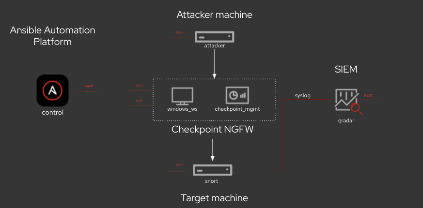 ansible security lab diagram